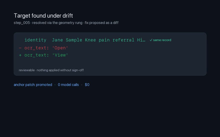 Real drift-drill capture: a drifted target re-resolved via the geometry rung. Identity confirmed as the same record, ocr_text 'Open' repaired to 'View', proposed as a reviewable anchor patch with zero model calls.